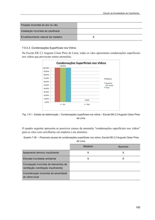Estudo da Durabilidade de Caixilharias 
185 
Fixação incorreta do aro no vão 
Instalação incorreta da caixilharia 
Envelhecimento natural da madeira X 
7.5.4.3. Condensações Superficiais nos Vidros 
Na Escola EB 2,3 Augusto César Pires de Lima, todas os vãos apresentam condensações superficiais 
nos vidros que provocam outras anomalias. 
Fig. 7.41 – Estado de deterioração – Condensações superficiais nos vidros – Escola EB 2,3 Augusto César Pires 
de Lima. 
O quadro seguinte apresenta as possíveis causas da anomalia “condensações superficiais nos vidros” 
para os vãos com caixilharias em madeira e em alumínio. 
Quadro 7.38 – Possíveis causas de condensações superficiais nos vidros, Escola EB 2,3 Augusto César Pires 
de Lima. 
Madeira Alumínio 
Isolamento térmico insuficiente X X 
Elevada humidade ambiente X X 
Concepção incorreta de elementos de 
ventilação (ventilação insuficiente) 
Consideração incorreta da severidade 
do clima local 
 