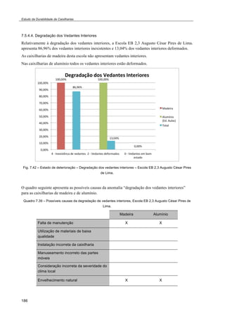 Estudo da Durabilidade de Caixilharias 
7.5.4.4. Degradação dos Vedantes Interiores 
Relativamente à degradação dos vedantes interiores, a Escola EB 2,3 Augusto César Pires de Lima. 
apresenta 86,96% dos vedantes interiores inexistentes e 13,04% dos vedantes interiores deformados. 
As caixilharias de madeira desta escola não apresentam vedantes interiores. 
Nas caixilharias de alumínio todos os vedantes interiores estão deformados. 
Fig. 7.42 – Estado de deterioração – Degradação dos vedantes interiores – Escola EB 2,3 Augusto César Pires 
186 
de Lima. 
O quadro seguinte apresenta as possíveis causas da anomalia “degradação dos vedantes interiores” 
para as caixilharias de madeira e de alumínio. 
Quadro 7.39 – Possíveis causas da degradação de vedantes interiores, Escola EB 2,3 Augusto César Pires de 
Lima. 
Madeira Alumínio 
Falta de manutenção X X 
Utilização de materiais de baixa 
qualidade 
Instalação incorreta da caixilharia 
Manuseamento incorreto das partes 
móveis 
Consideração incorreta da severidade do 
clima local 
Envelhecimento natural X X 
 