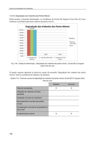 Estudo da Durabilidade de Caixilharias 
7.5.4.6. Degradação dos Vedantes das Partes Móveis 
Relativamente à anomalia deformações, as caixilharias da Escola EB Augusto César Pires de Lima, 
nenhuma a caixilharia apresenta vedantes das partes móveis. 
Fig. 7.44 – Estado de deterioração – Degradação dos vedantes das partes móveis – Escola EB 2,3 Augusto 
188 
César Pires de Lima. 
O quadro seguinte apresenta as possíveis causas da anomalia “degradação dos vedantes das partes 
móveis” para as caixilharias de madeira e de alumínio. 
Quadro 7.41– Possíveis causas da degradação de vedantes das partes móveis, Escola EB 2,3 Augusto César 
Pires de Lima. 
Madeira Alumínio 
Falta de manutenção X X 
Utilização de materiais de baixa 
qualidade 
Instalação incorreta da caixilharia 
Manuseamento incorreto das partes 
móveis 
Consideração incorreta da severidade do 
clima local 
Envelhecimento natural X X 
 