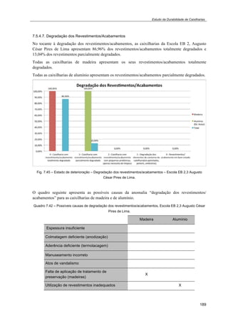 Estudo da Durabilidade de Caixilharias 
7.5.4.7. Degradação dos Revestimentos/Acabamentos 
No tocante à degradação dos revestimentos/acabamentos, as caixilharias da Escola EB 2, Augusto 
César Pires de Lima apresentam 86,96% dos revestimentos/acabamentos totalmente degradados e 
13,04% dos revestimentos parcialmente degradados. 
Todas as caixilharias de madeira apresentam os seus revestimentos/acabamentos totalmente 
degradados. 
Todas as caixilharias de alumínio apresentam os revestimentos/acabamentos parcialmente degradados. 
Fig. 7.45 – Estado de deterioração – Degradação dos revestimentos/acabamentos – Escola EB 2,3 Augusto 
189 
César Pires de Lima. 
O quadro seguinte apresenta as possíveis causas da anomalia “degradação dos revestimentos/ 
acabamentos” para as caixilharias de madeira e de alumínio. 
Quadro 7.42 – Possíveis causas de degradação dos revestimentos/acabamentos, Escola EB 2,3 Augusto César 
Pires de Lima. 
Madeira Alumínio 
Espessura insuficiente 
Colmatagem deficiente (anodização) 
Aderência deficiente (termolacagem) 
Manuseamento incorreto 
Atos de vandalismo 
Falta de aplicação de tratamento de 
preservação (madeiras) 
X 
Utilização de revestimentos inadequados X 
 