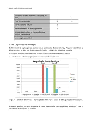 Estudo da Durabilidade de Caixilharias 
190 
Consideração incorreta da agressividade do 
meio 
X 
Falta de manutenção X X 
Envelhecimento natural X 
Desenvolvimento de microorganismos X 
Lavagens excessivas ou com produtos de 
limpeza inadequados 
Acumulação de sujidade 
7.5.4.8. Degradação das Dobradiças 
Relativamente à degradação das dobradiças, as caixilharias da Escola EB 2,3 Augusto César Pires de 
Lima apresenta 86,96% das dobradiças mal afinadas e 13,04% das dobradiças oxidadas 
No tocante às caixilharias de madeira, todas as dobradiças se encontram mal afinadas. 
As caixilharias de alumínio apresentam todas as dobradiças oxidadas. 
Fig. 7.46 – Estado de deterioração – Degradação das dobradiças – Escola EB 2,3 Augusto César Pires de Lima. 
O quadro seguinte apresenta as possíveis causas da anomalia “degradação das dobradiças” para as 
caixilharias de madeira e de alumínio. 
 