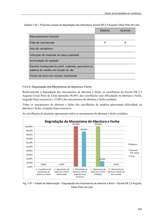 Estudo da Durabilidade de Caixilharias 
Quadro 7.43 – Possíveis causas de degradação das dobradiças, Escola EB 2,3 Augusto César Pires de Lima. 
191 
Madeira Alumínio 
Manuseamento incorreto 
Falta de manutenção X X 
Atos de vandalismo 
Utilização de materiais de baixa qualidade 
Acumulação de sujidade 
Escolha inadequada do perfil, materiais, geometria ou 
sistema de caixilho em função do vão 
Pontos de fecho em número insuficiente 
7.5.4.9. Degradação dos Mecanismos de Abertura e Fecho 
Relativamente à degradação dos mecanismos de abertura e fecho, as caixilharias da Escola EB 2,3 
Augusto César Pires de Lima apresenta 86,96% das caixilharias com dificuldade na abertura e fecho, 
exigindo força excessiva e 13,04% dos mecanismos de abertura e fecho oxidadas 
Todas os mecanismos de abertura e fecho das caixilharias de madeira apresentam dificuldade na 
abertura e fecho, exigindo força excessiva. 
As caixilharias de alumínio apresentam todos os mecanismos de abertura e fecho oxidados. 
Fig. 7.47 – Estado de deterioração – Degradação dos mecanismos de abertura e fecho – Escola EB 2,3 Augusto 
César Pires de Lima. 
 