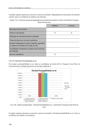 Estudo da Durabilidade de Caixilharias 
O quadro seguinte apresenta as possíveis causas da anomalia “degradação dos mecanismos de abertura 
e fecho” para as caixilharias de madeira e de alumínio. 
Quadro 7.44 – Possíveis causas de degradação dos mecanismos de abertura e fecho, Escola EB 2,3 Augusto 
192 
César Pires de Lima. 
Madeira Alumínio 
Manuseamento incorreto 
Falta de manutenção X X 
Utilização de materiais de baixa qualidade 
Pontos de fecho em número insuficiente 
Escolha inadequada do perfil, materiais, geometria 
ou sistema de caixilho em função do vão 
Durabilidade insuficiente do sistema para este tipo 
de utilização 
Atos de Vandalismo X 
7.5.4.10. Elevada Permeabilidade ao Ar 
No tocante à permeabilidade ao ar, todas as caixilharias da Escola EB 2,3 Augusto César Pires de 
Lima permitem a entrada pontual de um elevado caudal de ar. 
Fig. 7.48 – Estado de deterioração – Elevada Permeabilidade ao ar – Escola EB 2,3 Augusto César Pires de 
Lima. 
O quadro seguinte apresenta as possíveis causas da anomalia “elevada permeabilidade ao ar” para as 
caixilharias de madeira e de alumínio. 
 