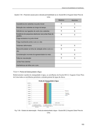 Estudo da Durabilidade de Caixilharias 
Quadro 7.45 – Possíveis causas para a elevada permeabilidade ao ar, Escola EB 2,3 Augusto César Pires de 
193 
Lima. 
Madeira Alumínio 
Inexistência de vedantes na junta móvel X X 
Retração dos vedantes ao longo do tempo X X 
Deficiência nas ligações de canto dos vedantes X X 
Existência de pequenas aberturas nas juntas fixas do 
X X 
caixilho 
Folga excessiva na junta móvel 
Folga insuficiente entre o aro e o vão 
Vedantes deformados X X 
Descontinuidade na linha de vedação entre o aro e o 
X 
X 
vão 
Consideração incorreta da agressividade do meio X X 
Falta de manutenção X X 
Juntas fixas abertas 
Interferência da folha com o aro 
7.5.4.11. Perda de Estanquidade à Água 
Relativamente à perda de estanquidade à água, as caixilharias da Escola EB 2,3 Augusto César Pires 
de Lima todas as caixilharias permitem a entrada pontual de água da chuva. 
Fig. 7.49 – Estado de deterioração – Perda de estanquidade à água – Escola EB 2,3 Augusto César Pires de 
Lima. 
 