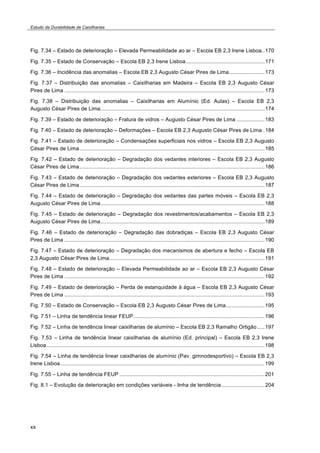 Estudo da Durabilidade de Caixilharias 
Fig. 7.34 – Estado de deterioração – Elevada Permeabilidade ao ar – Escola EB 2,3 Irene Lisboa..170 
Fig. 7.35 – Estado de Conservação – Escola EB 2,3 Irene Lisboa.....................................................171 
Fig. 7.36 – Incidência das anomalias – Escola EB 2,3 Augusto César Pires de Lima........................173 
Fig. 7.37 – Distribuição das anomalias – Caixilharias em Madeira – Escola EB 2,3 Augusto César 
Pires de Lima ......................................................................................................................................173 
Fig. 7.38 – Distribuição das anomalias – Caixilharias em Alumínio (Ed. Aulas) – Escola EB 2,3 
Augusto César Pires de Lima..............................................................................................................174 
Fig. 7.39 – Estado de deterioração – Fratura de vidros – Augusto César Pires de Lima ...................183 
Fig. 7.40 – Estado de deterioração – Deformações – Escola EB 2,3 Augusto César Pires de Lima .184 
Fig. 7.41 – Estado de deterioração – Condensações superficiais nos vidros – Escola EB 2,3 Augusto 
César Pires de Lima............................................................................................................................185 
Fig. 7.42 – Estado de deterioração – Degradação dos vedantes interiores – Escola EB 2,3 Augusto 
César Pires de Lima............................................................................................................................186 
Fig. 7.43 – Estado de deterioração – Degradação dos vedantes exteriores – Escola EB 2,3 Augusto 
César Pires de Lima............................................................................................................................187 
Fig. 7.44 – Estado de deterioração – Degradação dos vedantes das partes móveis – Escola EB 2,3 
Augusto César Pires de Lima..............................................................................................................188 
Fig. 7.45 – Estado de deterioração – Degradação dos revestimentos/acabamentos – Escola EB 2,3 
Augusto César Pires de Lima..............................................................................................................189 
Fig. 7.46 – Estado de deterioração – Degradação das dobradiças – Escola EB 2,3 Augusto César 
Pires de Lima ......................................................................................................................................190 
Fig. 7.47 – Estado de deterioração – Degradação dos mecanismos de abertura e fecho – Escola EB 
2,3 Augusto César Pires de Lima........................................................................................................191 
Fig. 7.48 – Estado de deterioração – Elevada Permeabilidade ao ar – Escola EB 2,3 Augusto César 
Pires de Lima ......................................................................................................................................192 
Fig. 7.49 – Estado de deterioração – Perda de estanquidade à água – Escola EB 2,3 Augusto César 
Pires de Lima ......................................................................................................................................193 
Fig. 7.50 – Estado de Conservação – Escola EB 2,3 Augusto César Pires de Lima..........................195 
Fig. 7.51 – Linha de tendência linear FEUP........................................................................................196 
Fig. 7.52 – Linha de tendência linear caixilharias de alumínio – Escola EB 2,3 Ramalho Ortigão.....197 
Fig. 7.53 – Linha de tendência linear caixilharias de alumínio (Ed. principal) – Escola EB 2,3 Irene 
Lisboa..................................................................................................................................................198 
Fig. 7.54 – Linha de tendência linear caixilharias de alumínio (Pav. gimnodesportivo) – Escola EB 2,3 
Irene Lisboa.........................................................................................................................................199 
Fig. 7.55 – Linha de tendência FEUP .................................................................................................201 
Fig. 8.1 – Evolução da deterioração em condições variáveis - linha de tendência.............................204 
xx 
 