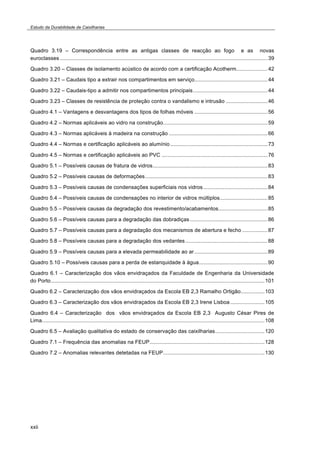 Estudo da Durabilidade de Caixilharias 
Quadro 3.19 – Correspondência entre as antigas classes de reacção ao fogo e as novas 
euroclasses ...........................................................................................................................................39 
Quadro 3.20 – Classes de isolamento acústico de acordo com a certificação Acotherm.....................42 
Quadro 3.21 – Caudais tipo a extrair nos compartimentos em serviço.................................................44 
Quadro 3.22 – Caudais-tipo a admitir nos compartimentos principais..................................................44 
Quadro 3.23 – Classes de resistência de proteção contra o vandalismo e intrusão ............................46 
Quadro 4.1 – Vantagens e desvantagens dos tipos de folhas móveis .................................................56 
Quadro 4.2 – Normas aplicáveis ao vidro na construção......................................................................59 
Quadro 4.3 – Normas aplicáveis à madeira na construção ..................................................................66 
Quadro 4.4 – Normas e certificação aplicáveis ao alumínio .................................................................73 
Quadro 4.5 – Normas e certificação aplicáveis ao PVC .......................................................................76 
Quadro 5.1 – Possíveis causas de fratura de vidros.............................................................................83 
Quadro 5.2 – Possíveis causas de deformações..................................................................................83 
Quadro 5.3 – Possíveis causas de condensações superficiais nos vidros ...........................................84 
Quadro 5.4 – Possíveis causas de condensações no interior de vidros múltiplos................................85 
Quadro 5.5 – Possíveis causas da degradação dos revestimento/acabamentos.................................85 
Quadro 5.6 – Possíveis causas para a degradação das dobradiças ....................................................86 
Quadro 5.7 – Possíveis causas para a degradação dos mecanismos de abertura e fecho .................87 
Quadro 5.8 – Possíveis causas para a degradação dos vedantes .......................................................88 
Quadro 5.9 – Possíveis causas para a elevada permeabilidade ao ar .................................................89 
Quadro 5.10 – Possíveis causas para a perda de estanquidade à água..............................................90 
Quadro 6.1 – Caracterização dos vãos envidraçados da Faculdade de Engenharia da Universidade 
do Porto...............................................................................................................................................101 
Quadro 6.2 – Caracterização dos vãos envidraçados da Escola EB 2,3 Ramalho Ortigão................103 
Quadro 6.3 – Caracterização dos vãos envidraçados da Escola EB 2,3 Irene Lisboa.......................105 
Quadro 6.4 – Caracterização dos vãos envidraçados da Escola EB 2,3 Augusto César Pires de 
Lima.....................................................................................................................................................108 
Quadro 6.5 – Avaliação qualitativa do estado de conservação das caixilharias.................................120 
Quadro 7.1 – Frequência das anomalias na FEUP.............................................................................128 
Quadro 7.2 – Anomalias relevantes detetadas na FEUP....................................................................130 
xxii 
 