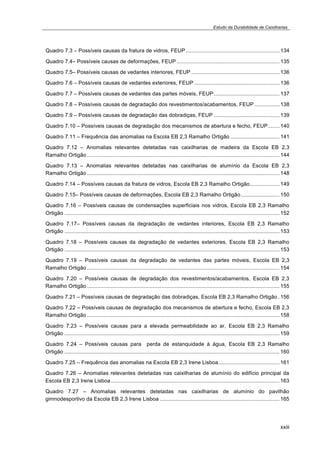 Estudo da Durabilidade de Caixilharias 
Quadro 7.3 – Possíveis causas da fratura de vidros, FEUP............................................................... 134 
Quadro 7.4– Possíveis causas de deformações, FEUP..................................................................... 135 
Quadro 7.5– Possíveis causas de vedantes interiores, FEUP ........................................................... 136 
Quadro 7.6 – Possíveis causas de vedantes exteriores, FEUP ......................................................... 136 
Quadro 7.7 – Possíveis causas de vedantes das partes móveis, FEUP............................................ 137 
Quadro 7.8 – Possíveis causas de degradação dos revestimentos/acabamentos, FEUP................. 138 
Quadro 7.9 – Possíveis causas de degradação das dobradiças, FEUP ............................................ 139 
Quadro 7.10 – Possíveis causas de degradação dos mecanismos de abertura e fecho, FEUP........ 140 
Quadro 7.11 – Frequência das anomalias na Escola EB 2,3 Ramalho Ortigão ................................. 141 
Quadro 7.12 – Anomalias relevantes detetadas nas caixilharias de madeira da Escola EB 2,3 
Ramalho Ortigão ................................................................................................................................. 144 
Quadro 7.13 – Anomalias relevantes detetadas nas caixilharias de alumínio da Escola EB 2,3 
Ramalho Ortigão ................................................................................................................................. 148 
Quadro 7.14 – Possíveis causas da fratura de vidros, Escola EB 2,3 Ramalho Ortigão.................... 149 
Quadro 7.15– Possíveis causas de deformações, Escola EB 2,3 Ramalho Ortigão.......................... 150 
Quadro 7.16 – Possíveis causas de condensações superficiais nos vidros, Escola EB 2,3 Ramalho 
Ortigão ................................................................................................................................................ 152 
Quadro 7.17– Possíveis causas da degradação de vedantes interiores, Escola EB 2,3 Ramalho 
Ortigão ................................................................................................................................................ 153 
Quadro 7.18 – Possíveis causas da degradação de vedantes exteriores, Escola EB 2,3 Ramalho 
Ortigão ................................................................................................................................................ 153 
Quadro 7.19 – Possíveis causas da degradação de vedantes das partes móveis, Escola EB 2,3 
Ramalho Ortigão ................................................................................................................................. 154 
Quadro 7.20 – Possíveis causas de degradação dos revestimentos/acabamentos, Escola EB 2,3 
Ramalho Ortigão ................................................................................................................................. 155 
Quadro 7.21 – Possíveis causas de degradação das dobradiças, Escola EB 2,3 Ramalho Ortigão . 156 
Quadro 7.22 – Possíveis causas de degradação dos mecanismos de abertura e fecho, Escola EB 2,3 
Ramalho Ortigão ................................................................................................................................. 158 
Quadro 7.23 – Possíveis causas para a elevada permeabilidade ao ar, Escola EB 2,3 Ramalho 
Ortigão ................................................................................................................................................ 159 
Quadro 7.24 – Possíveis causas para perda de estanquidade à água, Escola EB 2,3 Ramalho 
Ortigão ................................................................................................................................................ 160 
Quadro 7.25 – Frequência das anomalias na Escola EB 2,3 Irene Lisboa......................................... 161 
Quadro 7.26 – Anomalias relevantes detetadas nas caixilharias de alumínio do edifício principal da 
Escola EB 2,3 Irene Lisboa................................................................................................................. 163 
Quadro 7.27 – Anomalias relevantes detetadas nas caixilharias de alumínio do pavilhão 
gimnodesportivo da Escola EB 2,3 Irene Lisboa ................................................................................ 165 
xxiii 
 