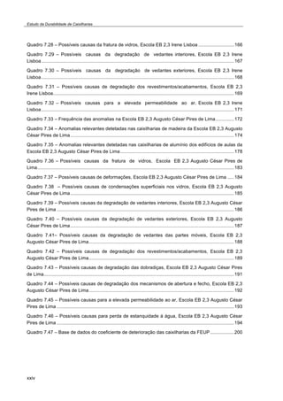 Estudo da Durabilidade de Caixilharias 
Quadro 7.28 – Possíveis causas da fratura de vidros, Escola EB 2,3 Irene Lisboa ...........................166 
Quadro 7.29 – Possíveis causas da degradação de vedantes interiores, Escola EB 2,3 Irene 
Lisboa..................................................................................................................................................167 
Quadro 7.30 – Possíveis causas da degradação de vedantes exteriores, Escola EB 2,3 Irene 
Lisboa..................................................................................................................................................168 
Quadro 7.31 – Possíveis causas de degradação dos revestimentos/acabamentos, Escola EB 2,3 
Irene Lisboa.........................................................................................................................................169 
Quadro 7.32 – Possíveis causas para a elevada permeabilidade ao ar, Escola EB 2,3 Irene 
Lisboa..................................................................................................................................................171 
Quadro 7.33 – Frequência das anomalias na Escola EB 2,3 Augusto César Pires de Lima..............172 
Quadro 7.34 – Anomalias relevantes detetadas nas caixilharias de madeira da Escola EB 2,3 Augusto 
César Pires de Lima............................................................................................................................174 
Quadro 7.35 – Anomalias relevantes detetadas nas caixilharias de alumínio dos edifícios de aulas da 
Escola EB 2,3 Augusto César Pires de Lima ......................................................................................178 
Quadro 7.36 – Possíveis causas da fratura de vidros, Escola EB 2,3 Augusto César Pires de 
Lima.....................................................................................................................................................183 
Quadro 7.37 – Possíveis causas de deformações, Escola EB 2,3 Augusto César Pires de Lima .....184 
Quadro 7.38 – Possíveis causas de condensações superficiais nos vidros, Escola EB 2,3 Augusto 
César Pires de Lima............................................................................................................................185 
Quadro 7.39 – Possíveis causas da degradação de vedantes interiores, Escola EB 2,3 Augusto César 
Pires de Lima ......................................................................................................................................186 
Quadro 7.40 – Possíveis causas da degradação de vedantes exteriores, Escola EB 2,3 Augusto 
César Pires de Lima............................................................................................................................187 
Quadro 7.41– Possíveis causas da degradação de vedantes das partes móveis, Escola EB 2,3 
Augusto César Pires de Lima..............................................................................................................188 
Quadro 7.42 – Possíveis causas de degradação dos revestimentos/acabamentos, Escola EB 2,3 
Augusto César Pires de Lima..............................................................................................................189 
Quadro 7.43 – Possíveis causas de degradação das dobradiças, Escola EB 2,3 Augusto César Pires 
de Lima................................................................................................................................................191 
Quadro 7.44 – Possíveis causas de degradação dos mecanismos de abertura e fecho, Escola EB 2,3 
Augusto César Pires de Lima..............................................................................................................192 
Quadro 7.45 – Possíveis causas para a elevada permeabilidade ao ar, Escola EB 2,3 Augusto César 
Pires de Lima ......................................................................................................................................193 
Quadro 7.46 – Possíveis causas para perda de estanquidade à água, Escola EB 2,3 Augusto César 
Pires de Lima ......................................................................................................................................194 
Quadro 7.47 – Base de dados do coeficiente de deterioração das caixilharias da FEUP..................200 
xxiv 
 