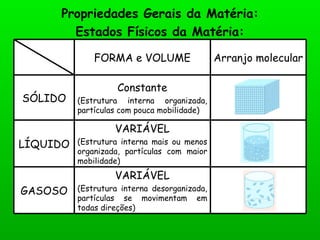 Propriedades Gerais da Matéria: Estados Físicos da Matéria: VARIÁVEL (Estrutura interna desorganizada, partículas se movimentam em todas direções) GASOSO VARIÁVEL (Estrutura interna mais ou menos organizada, partículas com maior mobilidade) LÍQUIDO Constante (Estrutura interna organizada, partículas com pouca mobilidade) SÓLIDO Arranjo molecular FORMA e VOLUME 