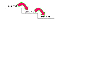 1 µm = 0,001 mm (milésima parte do mm) 1 nm = 0,001 µm (milésima parte do µm) 1 Å = 10 -10  m   = 0,1 nm (milésima parte do nm) nm = nanômetro µm = micrômetro Å = Ångström SIU (Sistema Internacional de Unidades): é baseado em 3 unidades fundamentais: c = centímetro – Unidade de comprimento g = grama – Unidade de massa s = segundo – Unidade de tempo 1 µm = 10.000 Å 1 mm = 10 milhões de Å Deslocamento da vírgula para a direita: Ex: 6,78 dm = 678 mm 1cm = 10cm 