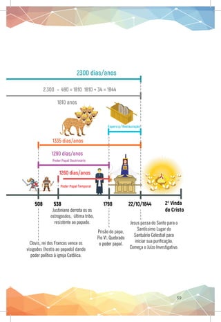 59
2.300 – 490 = 1810 1810 + 34 = 1844
1810 anos
Espera p/ Restauração
1335 dias/anos
1290 dias/anos
Poder Papal Doutrinário
1260 dias/anos
Poder Papal Temporal
2ª Vinda
de Cristo
508 538 1798 22/10/1844
Clovis, rei dos Francos vence os
visigodos (hostis ao papado) dando
poder político à igreja Católica.
Justiniano derrota os os
ostrogosdos, última tribo,
resistente ao papado.
Prisão do papa,
Pio VI. Quebrado
o poder papal.
Jesus passa do Santo para o
Santíssimo Lugar do
Santuário Celestial para
iniciar sua purificação.
Começa o Juízo Investigativo.
2300 dias/anos
 