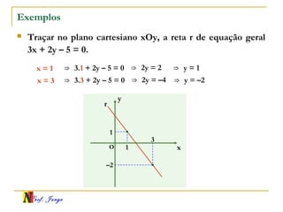 Prof. Jorge
Exemplos
 Traçar no plano cartesiano xOy, a reta r de equação geral
3x + 2y – 5 = 0.
x = 1 ⇒ 3.1 + 2y – 5 = 0 ⇒ 2y = 2 ⇒ y = 1
x = 3 ⇒ 3.3 + 2y – 5 = 0 ⇒ 2y = –4 ⇒ y = –2
x
y
O
3
1
r
–2
1
 