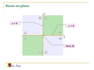 Prof. Jorge
Sinais no plano
x
y
+
+
++
–
–
– –
y = 0
O( 0, 0)
x = 0
 