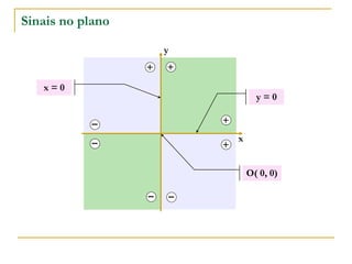 Sinais no plano
x
y
+
+
+
+
–
–
– –
y = 0
O( 0, 0)
x = 0
 