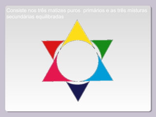 Consiste nos três matizes puros primários e as três misturas
secundárias equilibradas
 