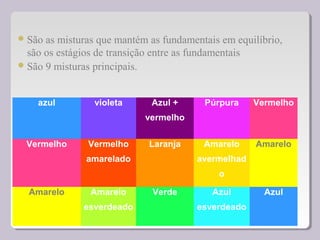CombinaçõesCombinações
São as misturas que mantém as fundamentais em equilíbrio,
são os estágios de transição entre as fundamentais
São 9 misturas principais.
azul violeta Azul +
vermelho
Púrpura Vermelho
Vermelho Vermelho
amarelado
Laranja Amarelo
avermelhad
o
Amarelo
Amarelo Amarelo
esverdeado
Verde Azul
esverdeado
Azul
 