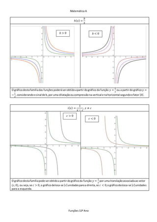 Matemática A
Funções 11º Ano
ℎ( 𝑥) =
𝑏
𝑥
O gráficodestafamíliadas funçõespoderáserobtidoapartir dográfico da função 𝑦 =
1
𝑥
ou a partir do gráfico 𝑦 =
−
1
𝑥
, considerandoosinal de b,por uma dilataçãooucompressãona vertical e nahorizontal segundoofator | 𝑏|.
𝑖( 𝑥) =
1
𝑥 − 𝑐
, 𝑥 ≠ 𝑐
O gráficodestafamíliapode serobtidoa partir dográficoda função 𝑦 =
1
𝑥
por uma translaçãoassociadaao vetor
(𝑐, 0), ou seja,se 𝑐 > 0, o gráficodeloca-se | 𝑐| unidadesparaa direita,se 𝑐 < 0,o gráficodesloca-se | 𝑐|unidades
para a esquerda.
𝑏 < 0𝑏 > 0
𝑐 > 0
𝑐 < 0