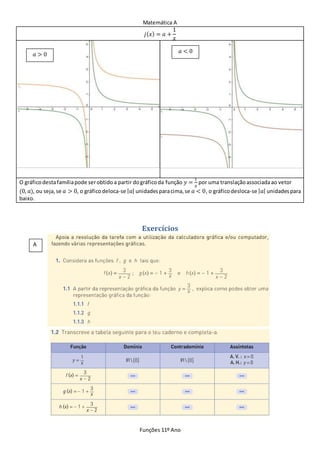 Matemática A
Funções 11º Ano
𝑗( 𝑥) = 𝑎 +
1
𝑥
O gráficodestafamíliapode serobtidoa partir dográficoda função 𝑦 =
1
𝑥
por uma translaçãoassociadaao vetor
(0, 𝑎), ou seja,se 𝑎 > 0, o gráficodeloca-se | 𝑎| unidadesparacima,se 𝑎 < 0, o gráficodesloca-se | 𝑎| unidadespara
baixo.
Exercícios
𝑎 > 0
𝑎 < 0
A