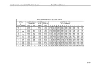 Curso de Concreto Armado (6118/2003): Estudo das lajes Prof. Jefferson S. Camacho
58-59
BITOLAS PADRONIZADAS PELA NBR-7480/85
BITOLA VALOR NOMINAL PARA CÁLCULO NÚMERO DE FIOS
φ DIÂMETRO PESO PERÍMETRO OU DE BARRAS
FIOS BARRAS (cm) (pol) (kgf/m) (cm) 1 2 3 4 5 6 7 8 9
3,2 -- 0,32 -- 0,063 1,00 0,08 0,16 0,24 0,32 0,40 0,48 0,56 0,64 0,72
4 -- 0,40 -- 0,10 1,25 0,13 0,25 0,38 0,50 0,63 0,75 0,88 1,00 1,13
5 5 0,50 3/16 0,16 1,60 0,20 0,40 0,60 0,80 1,00 1,20 1,40 1,60 1,80
6,3 6,3 0,63 1/4 0,25 2,00 0,32 0,63 0,95 1,26 1,58 1,89 2,21 2,52 2,84
8 8 0,80 5/16 0,40 2,50 0,50 1,00 1,50 2,00 2,50 3,00 3,50 4,00 4,50
10 10 1,00 3/8 0,63 3,15 0,80 1,60 2,40 3,20 4,00 4,80 5,60 6,40 7,20
12,5 12,5 1,25 1/2 1,00 4,00 1,25 2,50 3,75 5,00 6,25 7,50 8,75 10,00 11,25
-- 16 1,60 5/8 1,60 5,00 2,00 4,00 6,00 8,00 10,00 12,00 14,00 16,00 18,00
-- 20 2,00 3/4 2,50 6,30 3,15 6,30 9,45 12,60 15,75 18,90 22,05 25,20 28,35
-- 22,2 2,22 7/8 3,05 6,97 3,88 7,76 11,64 15,52 19,40 23,28 27,16 31,04 34,92
-- 25 2,50 1 4,00 8,00 5,00 10,00 15,00 20,00 25,00 30,00 35,00 40,00 45,00
-- 32 3,20 1 1/4 6,30 10,00 8,00 16,00 24,00 32,00 40,00 48,00 56,00 64,00 72,00
-- 40 4,00 1 1/2 10,00 12,50 12,50 25,00 37,50 50,00 62,50 75,00 87,50 100,00 112,50
 