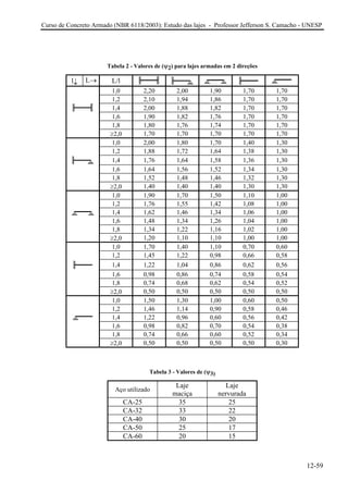 Curso de Concreto Armado (NBR 6118/2003): Estudo das lajes - Professor Jefferson S. Camacho - UNESP 
Tabela 2 - Valores de (ψ2) para lajes armadas em 2 direções 
l↓ 
L→ 
L/l 
1,0 
2,20 
2,00 
1,90 
1,70 
1,70 
1,2 
2,10 
1,94 
1,86 
1,70 
1,70 
1,4 
2,00 
1,88 
1,82 
1,70 
1,70 
1,6 
1,90 
1,82 
1,76 
1,70 
1,70 
1,8 
1,80 
1,76 
1,74 
1,70 
1,70 
≥2,0 
1,70 
1,70 
1,70 
1,70 
1,70 
1,0 
2,00 
1,80 
1,70 
1,40 
1,30 
1,2 
1,88 
1,72 
1,64 
1,38 
1,30 
1,4 
1,76 
1,64 
1,58 
1,36 
1,30 
1,6 
1,64 
1,56 
1,52 
1,34 
1,30 
1,8 
1,52 
1,48 
1,46 
1,32 
1,30 
≥2,0 
1,40 
1,40 
1,40 
1,30 
1,30 
1,0 
1,90 
1,70 
1,50 
1,10 
1,00 
1,2 
1,76 
1,55 
1,42 
1,08 
1,00 
1,4 
1,62 
1,46 
1,34 
1,06 
1,00 
1,6 
1,48 
1,34 
1,26 
1,04 
1,00 
1,8 
1,34 
1,22 
1,16 
1,02 
1,00 
≥2,0 
1,20 
1,10 
1,10 
1,00 
1,00 
1,0 
1,70 
1,40 
1,10 
0,70 
0,60 
1,2 
1,45 
1,22 
0,98 
0,66 
0,58 
1,4 
1,22 
1,04 
0,86 
0,62 
0,56 
1,6 
0,98 
0,86 
0,74 
0,58 
0,54 
1,8 
0,74 
0,68 
0,62 
0,54 
0,52 
≥2,0 
0,50 
0,50 
0,50 
0,50 
0,50 
1,0 
1,50 
1,30 
1,00 
0,60 
0,50 
1,2 
1,46 
1,14 
0,90 
0,58 
0,46 
1,4 
1,22 
0,96 
0,60 
0,56 
0,42 
1,6 
0,98 
0,82 
0,70 
0,54 
0,38 
1,8 
0,74 
0,66 
0,60 
0,52 
0,34 
≥2,0 
0,50 
0,50 
0,50 
0,50 
0,30 
Tabela 3 - Valores de (ψ3) 
Aço utilizado 
Laje 
maciça 
Laje 
nervurada 
CA-25 
35 
25 
CA-32 
33 
22 
CA-40 
30 
20 
CA-50 
25 
17 
CA-60 
20 
15 
12-59 
 