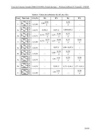 Curso de Concreto Armado (NBR 6118/2003): Estudo das lajes - Professor Jefferson S. Camacho - UNESP 
Tabela 6 - Valores do coeficientes: Kx, K'x, Ky e K'y: 
Caso 
Tipo Laje 
λ=Ly/Lx 
Kx 
K'x 
Ky 
K'y 
1 
λ≥1,00 0,501,00 λ 
- 0,50 λ 
- 
2a 
λ≤0,73 0,50.λ 0,87.λ 
1,00-0,68.λ 
- 
2b 
λ>0,73 00,27,73− λ 127,−0,46 λ 0,37 λ 
- 
3 
λ≥1,00 073,−0,37 λ 127,−0,64 λ 0,37 λ 0,64 λ 
4a 
λ≤0,58 
- 
0,87.λ 
1,000,87.λ− 
- 
4b 
λ>0,58 
- 100,−0,29 λ 0,29 λ 
- 
5a 
λ≥0,79 
- 0,401,00 λ − 029, λ 050, λ 
5b 
λ<0,79 
- 0,64.λ 0,73− 0,46.λ 1,27 − 0,81.λ 
6 
λ≥1,00 
- 1,00-0,50 λ 
- 0,50 λ 
29-59 
 