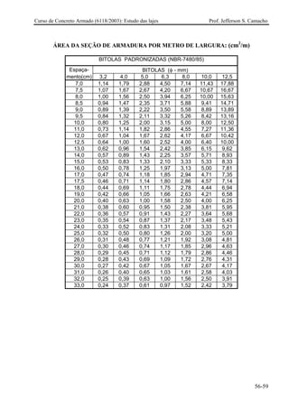 Curso de Concreto Armado (6118/2003): Estudo das lajes Prof. Jefferson S. Camacho 
ÁREA DA SEÇÃO DE ARMADURA POR METRO DE LARGURA: (cm2/m) 
BITOLAS PADRONIZADAS (NBR-7480/85) 
Espaça- 
BITOLAS (φ - mm) 
mento(cm) 
3,2 
4,0 
5,0 
6,3 
8,0 
10,0 
12,5 
7,0 
1,14 
1,79 
2,88 
4,50 
7,14 
11,43 
17,88 
7,5 
1,07 
1,67 
2,67 
4,20 
6,67 
10,67 
16,67 
8,0 
1,00 
1,56 
2,50 
3,94 
6,25 
10,00 
15,63 
8,5 
0,94 
1,47 
2,35 
3,71 
5,88 
9,41 
14,71 
9,0 
0,89 
1,39 
2,22 
3,50 
5,58 
8,89 
13,89 
9,5 
0,84 
1,32 
2,11 
3,32 
5,26 
8,42 
13,16 
10,0 
0,80 
1,25 
2,00 
3,15 
5,00 
8,00 
12,50 
11,0 
0,73 
1,14 
1,82 
2,86 
4,55 
7,27 
11,36 
12,0 
0,67 
1,04 
1,67 
2,62 
4,17 
6,67 
10,42 
12,5 
0,64 
1,00 
1,60 
2,52 
4,00 
6,40 
10,00 
13,0 
0,62 
0,96 
1,54 
2,42 
3,85 
6,15 
9,62 
14,0 
0,57 
0,89 
1,43 
2,25 
3,57 
5,71 
8,93 
15,0 
0,53 
0,83 
1,33 
2,10 
3,33 
5,33 
8,33 
16,0 
0,50 
0,78 
1,25 
1,97 
3,13 
5,00 
7,81 
17,0 
0,47 
0,74 
1,18 
1,85 
2,94 
4,71 
7,35 
17,5 
0,46 
0,71 
1,14 
1,80 
2,86 
4,57 
7,14 
18,0 
0,44 
0,69 
1,11 
1,75 
2,78 
4,44 
6,94 
19,0 
0,42 
0,66 
1,05 
1,66 
2,63 
4,21 
6,58 
20,0 
0,40 
0,63 
1,00 
1,58 
2,50 
4,00 
6,25 
21,0 
0,38 
0,60 
0,95 
1,50 
2,38 
3,81 
5,95 
22,0 
0,36 
0,57 
0,91 
1,43 
2,27 
3,64 
5,68 
23,0 
0,35 
0,54 
0,87 
1,37 
2,17 
3,48 
5,43 
24,0 
0,33 
0,52 
0,83 
1,31 
2,08 
3,33 
5,21 
25,0 
0,32 
0,50 
0,80 
1,26 
2,00 
3,20 
5,00 
26,0 
0,31 
0,48 
0,77 
1,21 
1,92 
3,08 
4,81 
27,0 
0,30 
0,46 
0,74 
1,17 
1,85 
2,96 
4,63 
28,0 
0,29 
0,45 
0,71 
1,12 
1,79 
2,86 
4,46 
29,0 
0,28 
0,43 
0,69 
1,09 
1,72 
2,76 
4,31 
30,0 
0,27 
0,42 
0,67 
1,05 
1,67 
2,67 
4,17 
31,0 
0,26 
0,40 
0,65 
1,03 
1,61 
2,58 
4,03 
32,0 
0,25 
0,39 
0,63 
1,00 
1,56 
2,50 
3,91 
33,0 
0,24 
0,37 
0,61 
0,97 
1,52 
2,42 
3,79 
56-59 
 
