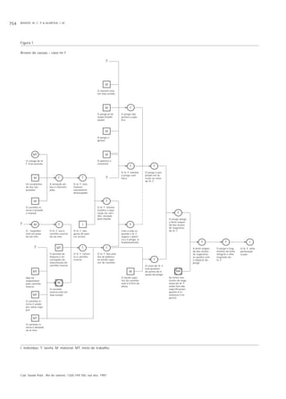 BINDER, M. C. P. & ALMEIDA, I. M.754
Cad. Saúde Públ., Rio de Janeiro, 13(4):749-760, out-dez, 1997
O colega do Sr.
F. Está ausente
Os recipientes
de lixo são
pesados
O “Jeepinho”
está em pane
há um mês
O carrinho re-
serva é pesado
e manual
Não há
responsável
pelo carrinho
reserva
O carrinho re-
serva é usado
por várias equi-
pes
O carrinho re-
serva é deixado
ao ar livre
A remoção do
lixo é interrom-
pida
O Sr. F. usa o
carrinho reserva
há um mês
O carrinho
reserva está em
mau estado
O pessoal da
limpeza é en-
carregado da
manutenção do
carrinho reserva
O Sr. F. está
momen-
taneamente
desocupado
O Sr. F. não
gosta de pare-
cer ocioso
O Sr. F. conser-
ta o carrinho
reserva
O martelo está
em mau estado
O prego já foi
usado (reutili-
zação)
O plástico é
resistente
O prego é
grosso
O Sr. F. retoma
sozinho a repa-
ração do carri-
nho, iniciada
pela manhã
O Sr. F. fixa uma
tira de plástico
no bordo supe-
rior do carrinho
O prego não
perfura o plás-
tico
O Sr. F. martela
o prego com
força
O bordo supe-
rior do carrinho
está a 0,91m de
altura
Com a mão es-
querda o Sr. F.
segura o plásti-
co e o prego, si-
multaneamente
O prego é pro-
jetado em di-
reção ao rosto
do Sr. F.
O rosto do Sr. F.
está próximo
do ponto de fi-
xação do prego
O prego atinge
a lente esquer-
da dos óculos
de segurança
do Sr. F.
As lentes dos
óculos de segu-
rança do Sr. F.
estão fora das
especificações
quanto à re-
sistência a im-
pactos
A lente esquer-
da dos óculos
de segurança
se quebra com
o impacto do
prego
O prego e frag-
mentos da lente
atingem o olho
esquerdo do
Sr. F.
O Sr. F. sofre
perfuração
ocular
MT
M
M
M
T
T
MT
M
T
T
I
T
?
T
M
T
MT
MT
MT
?
T
M
M
M
M
?
T
T
T
MA
T
T T I
?
Figura 1
Árvore de causas – caso no 1.vvv
v
vv
vv
vvv
vv
v
v
v
v
I: indivíduo; T: tarefa; M: material; MT: meio de trabalho.
 