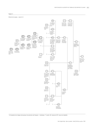 INVESTIGAÇÃO DE ACIDENTES DE TRABALHO POR ÁRVORE DE CAUSAS 757
Cad. Saúde Públ., Rio de Janeiro, 13(4):749-760, out-dez, 1997
A empresa
produz a par-
tir de enco-
mendas
O Sr. G. igno-
ra que a fura-
deira de pe-
ças foi con-
sertada
MT
I
Figura 3
Árvore de causas – caso no 2.
Há diminui-
ção de ativi-
dade econô-
mica
MT
As encomen-
das diminuem
MT
A empresa
demite traba-
lhadores
MT
O efetivo da
empresa está
reduzido
MT
O número de
encomendas
aumenta
MT
Há reativação
da atividade
econômica
MT
A Empresa
aloca traba-
lhadores se-
gundo as ne-
cessidades
MT
O equipamen-
to de solda
do Sr. G. está
quebrado há
meses
M
Há 5 meses o
Sr. G. exerce
a função de
serralheiro
I
?
O Sr. G. é
soldador
I
O Sr. G. igno-
ra os riscos
de furar peças
com furadeira
de chapas
I
Eventualmen-
te a furadeira
de chapas é
usada para
furar peças
MT
A furadeira
de peças
quebrou na
véspera
M
O contrames-
tre manda o
Sr. G. furar
peças
MT
A furadeira
de peças é
velha
M
?
?
?
O Sr. G. usa
furadeira de
chapas para
furar peças1
T
O gabarito
está solto
(não fixado)
na bancada
T
A broca gira
a 400 r.p.m.
M
O Sr. G. man-
tém gabarito
e peças imó-
veis manual-
mente
T
O conjunto
gabarito/peça
pesa 7 Kg
M
A peça tem
forma de
M
O braço su-
perior da pe-
ça já está fu-
rado
T
?
O conjunto
gabarito/peça
se movimenta
T
A broca
atravessa os
dois braços
da peça
T
?
A furadeira
trava
M
?
A furadeira
destrava (vol-
ta a funcionar)
M
A broca da
furadeira
quebra
M
O conjunto
gabarito/peça
é lançado pa-
ra a frente e
para a direita
T
O Sr. G. tra-
balha senta-
do na frente
da furadeira
T
O Sr. G. está
na frente do
conjunto ga-
barito/peça
T
O conjunto
gabarito/peça
atinge o tórax
do Sr. G.
T
O conjunto
gabarito/peça
pesa 7 quilos
M
O Sr. G. fra-
tura duas cos-
telas e sofre
contusão to-
rácica
I
v
v
vv
v
v
vvvv
v
v
v
v
v
v
v
v
v
v
v
1 A furadeira de chapas não possui mecanismo de fixação. I: indivíduo; T: tarefa; M: material; MT: meio de trabalho.
 
