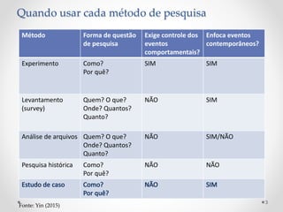 Quando usar cada método de pesquisa
Método Forma de questão
de pesquisa
Exige controle dos
eventos
comportamentais?
Enfoca eventos
contemporâneos?
Experimento Como?
Por quê?
SIM SIM
Levantamento
(survey)
Quem? O que?
Onde? Quantos?
Quanto?
NÃO SIM
Análise de arquivos Quem? O que?
Onde? Quantos?
Quanto?
NÃO SIM/NÃO
Pesquisa histórica Como?
Por quê?
NÃO NÃO
Fonte: Yin (2015)
3
 