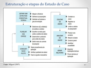 Estruturação e etapas do Estudo de Caso
Fonte: Miguel (2007) 7
 