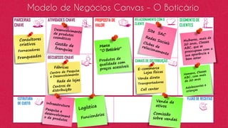 PROPOSTA DE
VALOR
RELACIONAMENTO COM O
CLIENTE
SEGMENTO DE
CLIENTES
FLUXO DE RECEITASESTRUTURA
DE CUSTO
PARCERIAS
CHAVE
RECURSOS CHAVE
ATIVIDADES CHAVE
Fábricas
CANAIS DE DISTRIBUIÇÃO
Modelo de Negócios Canvas – O Boticário
 
