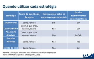 Quando utilizar cada estratégia
10
Estratégia
Forma de questão de
Pesquisa
Exige controle sobre os
eventos comportamentais
Focaliza
acontecimentos
contemporâneos
Experimento Como, Por que Sim Sim
Levantamento
Quem, o que, onde,
quantos, quanto Não Sim
Análise de
Arquivos
Quem, o que, onde,
quantos, quanto Não Sim/Não
Pesquisa
Histórica Como, Por que Não Não
Estudo de caso Como, Por que Não Sim
Quadro 1: Situações relevantes para diferentes estratégias de pesquisa
Fonte: COSMOS Corporation citado por Yin, 2005.
 