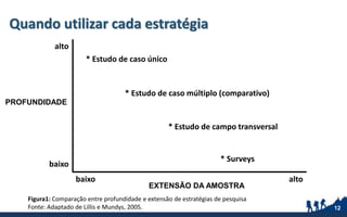 Quando utilizar cada estratégia
12
* Estudo de caso único
* Estudo de caso múltiplo (comparativo)
* Estudo de campo transversal
* Surveys
baixo alto
baixo
alto
PROFUNDIDADE
EXTENSÃO DA AMOSTRA
Figura1: Comparação entre profundidade e extensão de estratégias de pesquisa
Fonte: Adaptado de Lillis e Mundys, 2005.
 