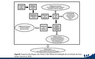 Figura4: Esquema das Etapas, dos Testes e das Táticas de Validação de um Estudo de Caso.
Fonte: Lima et al, 2012.
 