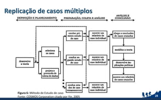Replicação de casos múltiplos
28
Figura 6: Método de Estudo de caso
Fonte: COSMOS Corporation citado por Yin, 2005
 