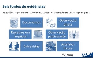 As evidências para um estudo de caso podem vir de seis fontes distintas principais:
Seis fontes de evidências
40
Documentos
Registros em
arquivos
Entrevistas
Observação
direta
Observação
participante
Artefatos
físicos
(Yin, 2005)
 