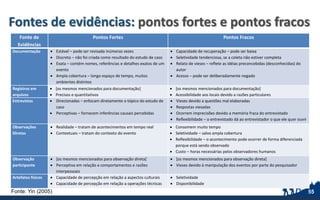 Fontes de evidências: pontos fortes e pontos fracos
Fonte de
Evidências
Pontos Fortes Pontos Fracos
Documentação  Estável – pode ser revisada inúmeras vezes
 Discreta – não foi criada como resultado do estudo de caso
 Exata – contém nomes, referências e detalhes exatos de um
evento
 Ampla cobertura – longo espaço de tempo, muitos
ambientes distintos
 Capacidade de recuperação – pode ser baixa
 Seletividade tendenciosa, se a coleta não estiver completa
 Relato de vieses – reflete as idéias preconcebidas (desconhecidas) do
autor
 Acesso – pode ser deliberadamente negado
Registros em
arquivos
 [os mesmos mencionados para documentação]
 Precisos e quantitativos
 [os mesmos mencionados para documentação]
 Acessibilidade aos locais devido a razões particulares
Entrevistas  Direcionadas – enfocam diretamente o tópico do estudo de
caso
 Perceptivas – fornecem inferências causais percebidas
 Vieses devido a questões mal elaboradas
 Respostas viesadas
 Ocorrem imprecisões devido a memória fraca do entrevistado
 Reflexibilidade – o entrevistado dá ao entrevistador o que ele quer ouvir
Observações
Diretas
 Realidade – tratam de acontecimentos em tempo real
 Contextuais – tratam do contexto do evento
 Consomem muito tempo
 Seletividade – salvo ampla cobertura
 Reflexibilidade – o acontecimento pode ocorrer de forma diferenciada
porque está sendo observado
 Custo – horas necessárias pelos observadores humanos
Observação
participante
 [os mesmos mencionados para observação direta]
 Perceptiva em relação a comportamentos e razões
interpessoais
 [os mesmos mencionados para observação direta]
 Vieses devido à manipulação dos eventos por parte do pesquisador
Artefatos físicos  Capacidade de percepção em relação a aspectos culturais
 Capacidade de percepção em relação a operações técnicas
 Seletividade
 Disponibilidade
55Fonte: Yin (2005)
 