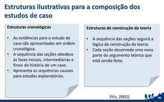 Estruturas ilustrativas para a composição dos
estudos de caso
88
Estruturas cronológicas
• As evidências para o estudo de
caso são apresentadas em ordem
cronológica.
• A sequência das seções obedece
às fases iniciais, intermediárias e
finais da história de um caso.
• Apresenta as sequências causais
para estudos explanatórios.
Estruturas de construção da teoria
• A sequência das seções seguirá a
lógica da construção da teoria.
• Cada seção desenreda uma nova
parte do argumento teórico que
está sendo feito.
(Yin, 2005)
 