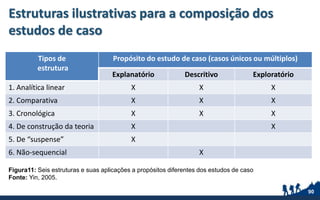 Estruturas ilustrativas para a composição dos
estudos de caso
Tipos de
estrutura
Propósito do estudo de caso (casos únicos ou múltiplos)
Explanatório Descritivo Exploratório
1. Analítica linear X X X
2. Comparativa X X X
3. Cronológica X X X
4. De construção da teoria X X
5. De “suspense” X
6. Não-sequencial X
90
Figura11: Seis estruturas e suas aplicações a propósitos diferentes dos estudos de caso
Fonte: Yin, 2005.
 