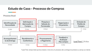 Estudo de Caso - Processo de Compras
Identiﬁcação da
Necessidade
Solicitação e
Aprovação da
Compra
Pesquisa e
Seleção do
Fornecedor
Negociação e
Orçamento
Emissão do
Pedido de
Compra
Acompanhamen
to da Entrega
Recebimento e
Conferência
Processamento
e Pagamento
Feedback e
Avaliação
Pós-compra
(1 dia) (5 dias) (3 dias) (3 dias) (1 dia)
(4 dias) (1 dia) ( 5 dias) (1 dia)
Lead Time*: 24 dias
Processo Atual:
*Lead Time: tempo total que leva desde o início de um processo até a entrega do produto ou serviço ao cliente.
 
