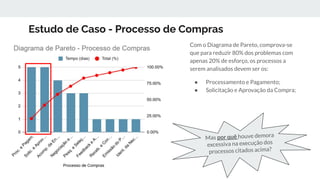 Estudo de Caso - Processo de Compras
Com o Diagrama de Pareto, comprova-se
que para reduzir 80% dos problemas com
apenas 20% de esforço, os processos a
serem analisados devem ser os:
● Processamento e Pagamento;
● Solicitação e Aprovação da Compra;
Mas por quê houve demora
excessiva na execução dos
processos citados acima?
 