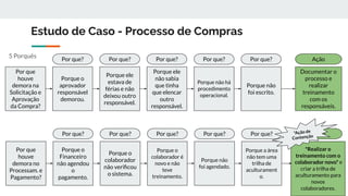 Estudo de Caso - Processo de Compras
5 Porquês
Por que
houve
demora na
Solicitação e
Aprovação
da Compra?
Porque o
aprovador
responsável
demorou.
Por que?
Porque ele
estava de
férias e não
deixou outro
responsável.
Porque ele
não sabia
que tinha
que elencar
outro
responsável.
Porque não há
procedimento
operacional.
Porque não
foi escrito.
Por que? Por que? Por que? Por que?
Documentar o
processo e
realizar
treinamento
com os
responsáveis.
Ação
Por que
houve
demora no
Processam. e
Pagamento?
Porque o
Financeiro
não agendou
o
pagamento.
Por que?
Porque o
colaborador
não veriﬁcou
o sistema.
Porque o
colaborador é
novo e não
teve
treinamento.
Porque não
foi agendado.
Por que? Por que? Por que?
*Realizar o
treinamento com o
colaborador novo* e
criar a trilha de
aculturamento para
novos
colaboradores.
Ação
Porque a área
não tem uma
trilha de
aculturament
o.
Por que? *Ação de
Contenção
 