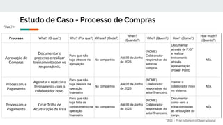Estudo de Caso - Processo de Compras
5W2H
Processo What? (O que?) Why? (Por que?) Where? (Onde?)
When?
(Quando?)
Who? (Quem?) How? (Como?)
How much?
(Quanto?)
Aprovação de
Compras
Documentar o
processo e realizar
treinamento com os
responsáveis.
Para que não
haja atrasos na
aprovação
Na companhia
Até 06 de Junho
de 2025
(NOME)
Colaborador
responsável do
setor de
compras.
Documentar
através de P.O.*
e realizar
treinamento
através
apresentação
(Power Point)
N/A
Processam. e
Pagamento
Agendar e realizar o
treinamento com o
colaborador novo.
Para que não
haja desvios na
operação
financeira
Na companhia
Até 02 de Junho
de 2025
(NOME)
Colaborador
responsável do
setor financeiro.
Treinar o
colaborador novo
no sistema.
N/A
Processam. e
Pagamento
Criar Trilha de
Aculturação da área
Para que não
haja falta de
conhecimento na
operação
financeira
Na companhia
Até 06 de Junho
de 2025
(NOME)
Colaborador
responsável do
setor financeiro.
Documentar
como será a
trilha com todas
as atribuições do
cargo.
N/A
*P.O. - Procedimento Operacional
 