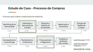 Estudo de Caso - Processo de Compras
Identiﬁcação da
Necessidade
Solicitação e
Aprovação da
Compra
Pesquisa e
Seleção do
Fornecedor
Negociação e
Orçamento
Emissão do
Pedido de
Compra
Acompanhamen
to da Entrega
Recebimento e
Conferência
Processamento
e Pagamento
Feedback e
Avaliação
Pós-compra
(1 dia) (2 dias) (3 dias) (3 dias) (1 dia)
(4 dias) (1 dia) ( 2 dias) (1 dia)
Lead Time atual: 18 dias
Lead Time antes das
melhorias: 24 dias
REDUÇÃO DE: 6 DIAS
Processo após análise e implantação de melhorias:
 