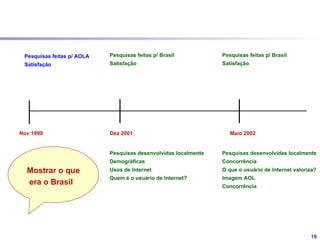 AOL no Brasil

Lançamento    Acordo Itaú   Rock in Rio II




17 Nov 1999    Jun 2000       Jan 2001
                              Investimento: US$ 20 milhões
                              Resultado: 1 milhão de assinantes
                              na América Latina




                                                                  16
 