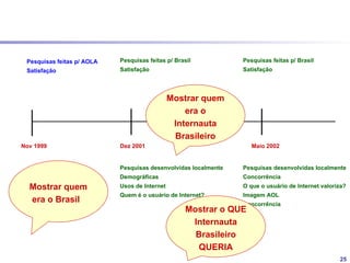 Pesquisa de mercado

 Pesquisas feitas p/ AOLA   Pesquisas feitas p/ Brasil           Pesquisas feitas p/ Brasil
 Satisfação                 Satisfação                           Satisfação




                                               Mostrar quem
                                                   era o
                                                Internauta
                                                Brasileiro
Nov 1999                    Dez 2001                                Maio 2002


                            Pesquisas desenvolvidas localmente   Pesquisas desenvolvidas localmente
                            Demográficas                         Concorrência
  Mostrar o que             Usos de Internet                     O que o usuário de Internet valoriza?
                            Quem é o usuário de Internet?        Imagem AOL
   era o Brasil                                                  Concorrência




                                                                                                   25
 