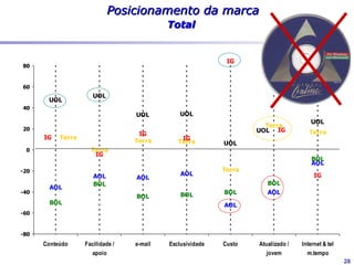 Pesquisa de mercado

 Pesquisas feitas p/ AOLA   Pesquisas feitas p/ Brasil           Pesquisas feitas p/ Brasil
 Satisfação                 Satisfação                           Satisfação




                                               Mostrar quem
                                                   era o
                                                Internauta
                                                Brasileiro
Nov 1999                    Dez 2001                                Maio 2002


                            Pesquisas desenvolvidas localmente   Pesquisas desenvolvidas localmente
                            Demográficas                         Concorrência
  Mostrar quem              Usos de Internet                     O que o usuário de Internet valoriza?
                            Quem é o usuário de Internet?        Imagem AOL
   era o Brasil                                                  Concorrência
                                                    Mostrar o QUE
                                                     Internauta
                                                      Brasileiro
                                                       QUERIA
                                                                                                   28
 
