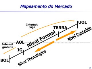 Mapeamento do mercado


            BOL             IG            UOL               TERRA            AOL
           Conteúdo      Dificuldade    Navegabilidade    Acesso difícil    Conteúdo
                         de acesso      pouco objetiva    (conexão
           Serviços                                                         Serviços
                                        (caminho
           Estabilidad   Browser                          discada)          Browser
                                        muito longo a
           e de          próprio        ser percorrido)   Pouca             próprio
           conexão       Muitos erros   Lay-out poluído   estabilidade na
                         para           Organização da    conexão
Pontos -                 carregar as    1ª página         Pouca
                                        confusa
                         páginas                          informação
                                        Acesso
                                                          jornalística
                                        exclusivo ao
                                        conteúdo (não     atualizada
                                        assinantes)       Informação não
                                                          é jornalística

Público-                                  Pessoas
               ?           Jovens                         Pessoas maduras       ?
 Alvo                                     maduras




                                                                                       37
 