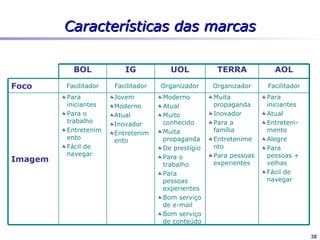 Mapeamento do mercado


                                         UOL
                             TERRA

 Internet
   paga

            AOL
                                         Internet
            IG                           gratuita


BOL

                                                    38
 