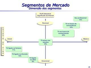 Segmentos do mercado
                                                      Perfil Atitudinal
                                                   Significado da Internet
                                                                                                 Sou profissional
                                                                                                      12%

                                                          Racional                    Tô na busca de
                                                                                       conveniência
E                                                                                          12%
S
T                                                                            Tô em busca do
Á                                                                             conhecimento
G                                                                                 25%
I
O    Inicial                                                                                                Maduro
                                                       Tô preso nos
D                                                        estudos
E                                                          18%

V   Tô ligado na fantasia
I           11%
D
A
               Tô ligado na diversão
                        14%
                                       Tô ligado
                                        no afeto
                                           8%            Emocional


                                                                                                                    46
 